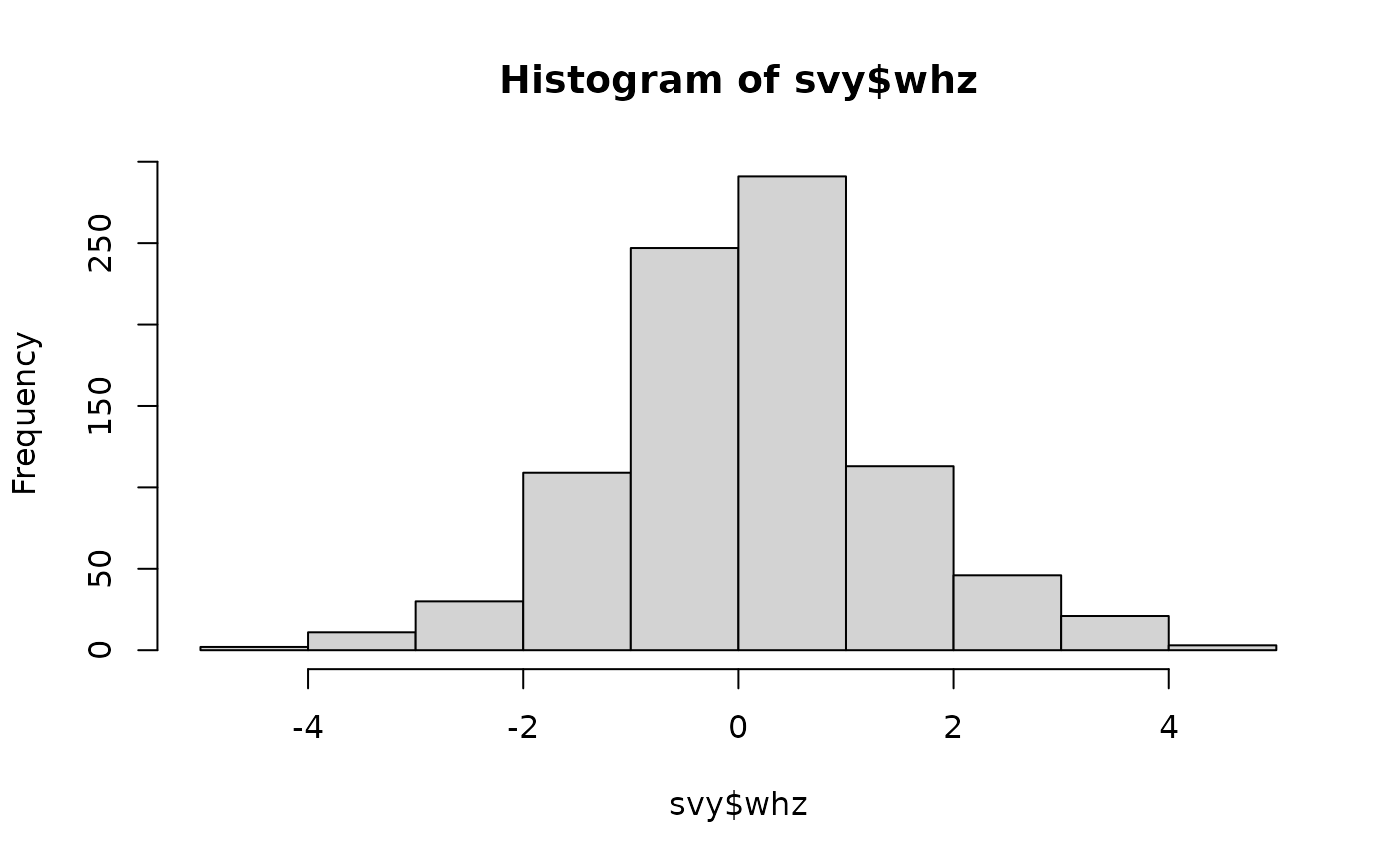 Histograms showing the distribution of anthropometric indices in the example dataset