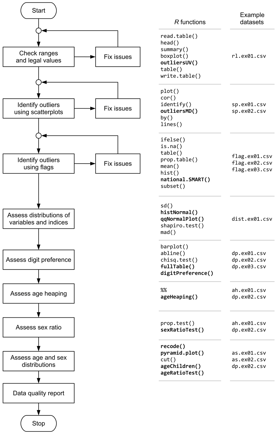 NiPN data quality workflow