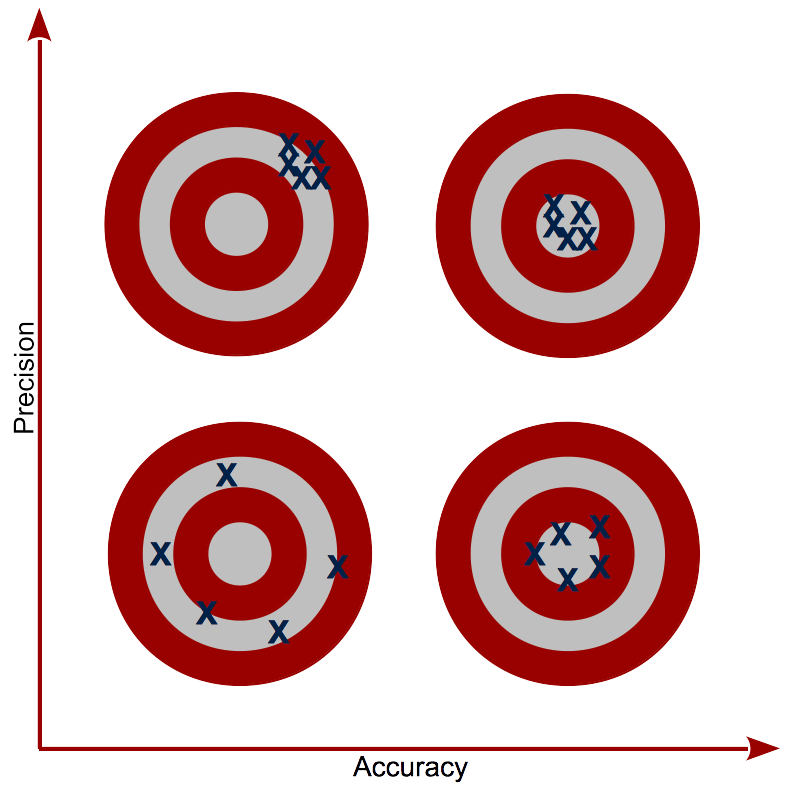 Relationship between accuracy and precision