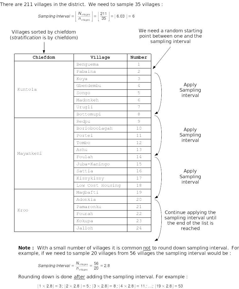 Figure showing how list-based method for stage 1 sampling is conducted