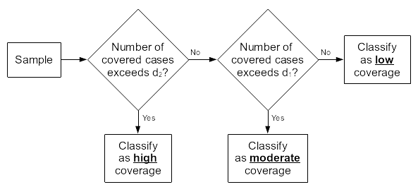 Two-tier classification algorithm used in SLEAC